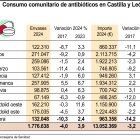 Consumo comunitario de antibióticos en Castilla y León (10cmx8cm).
