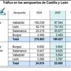 Tráfico en los aeropuertos de Castilla y León (10cmx7cm).