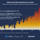 Aumento de la temperatura global del aire en superficie (ºC) por encima de la media del periodo de referencia preindustrial designado 1850-1900, basado en el conjunto de datos ERA5.