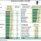 Autónomos en Castilla y León 2025 (15cmx11cm).