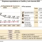 Empresas exportadoras en Castilla y León durante 2025 (15cmx9cm).