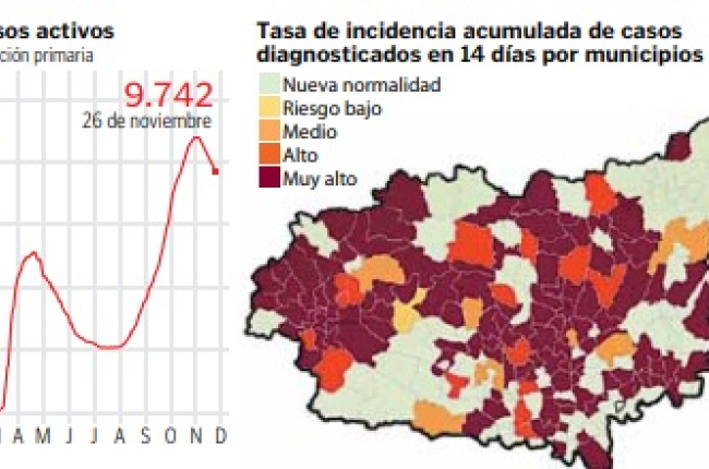 Un recorte del gráfico que analiza la pandemia en León. DL