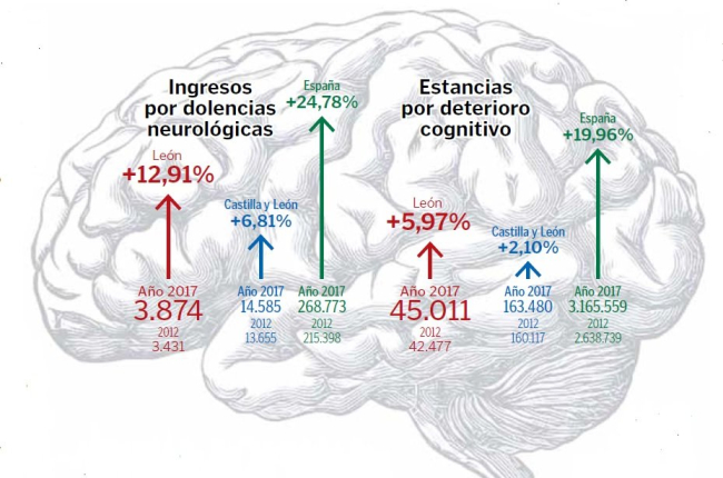 Grafico con los ingresos en el Hospital de León  por patologías neurológicas