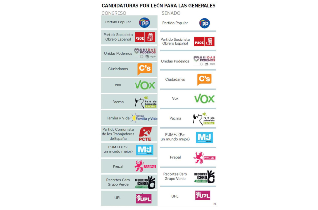 Candidaturas por León para las generales