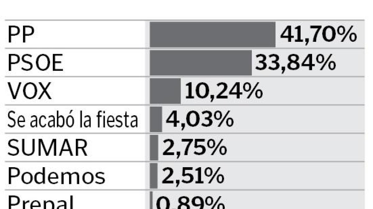Gráfico de los resultados de las elecciones europeas en León.