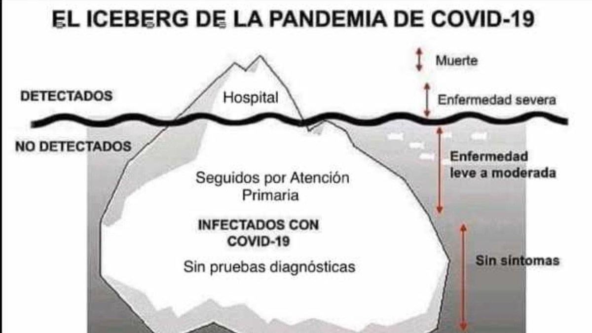 El iceberg de la pandemia del COVID-19