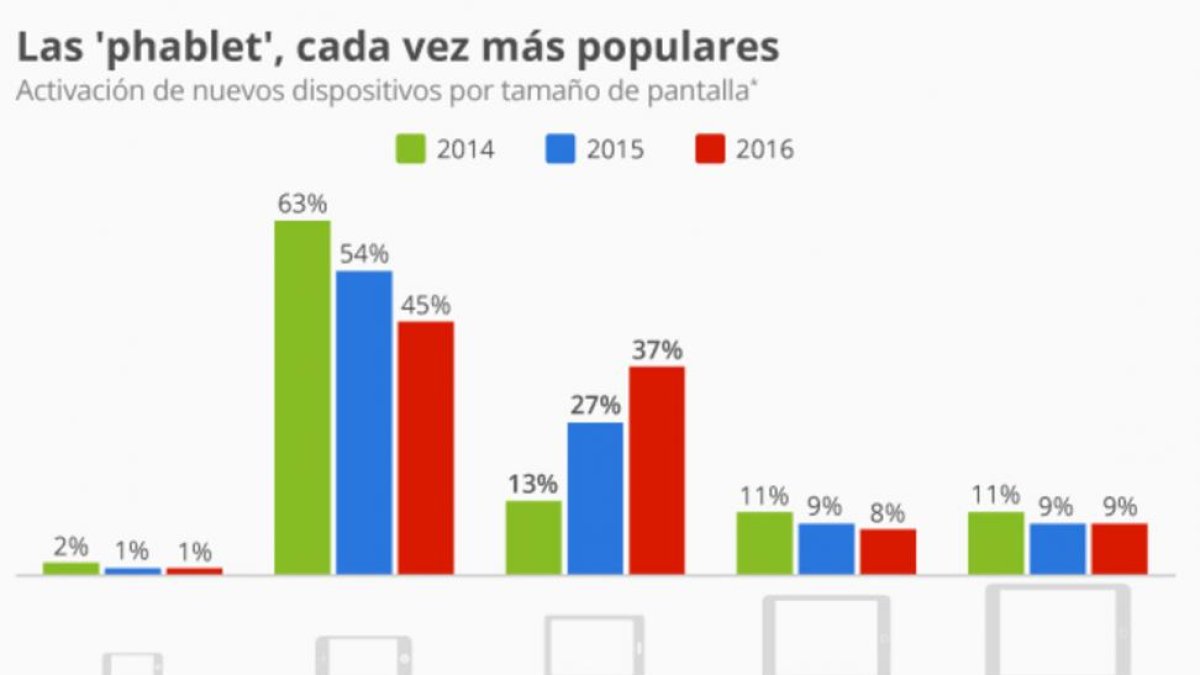 Venta de phablets según Statista.