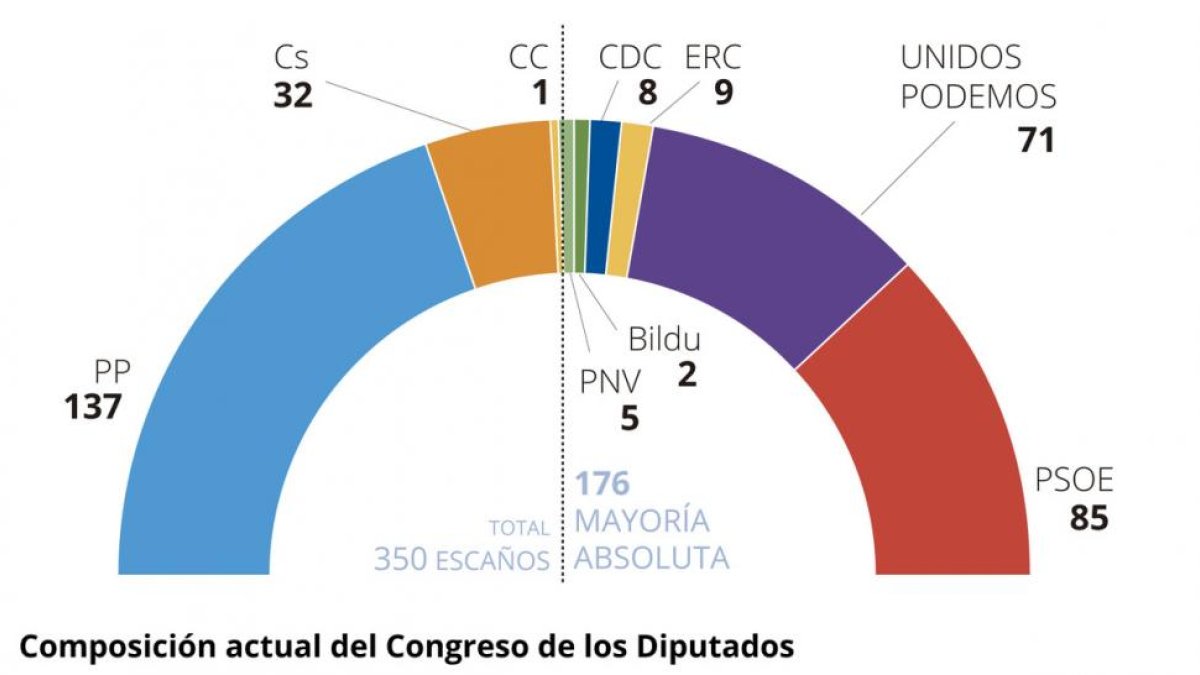 Composición actual del Congreso de los Diputados.