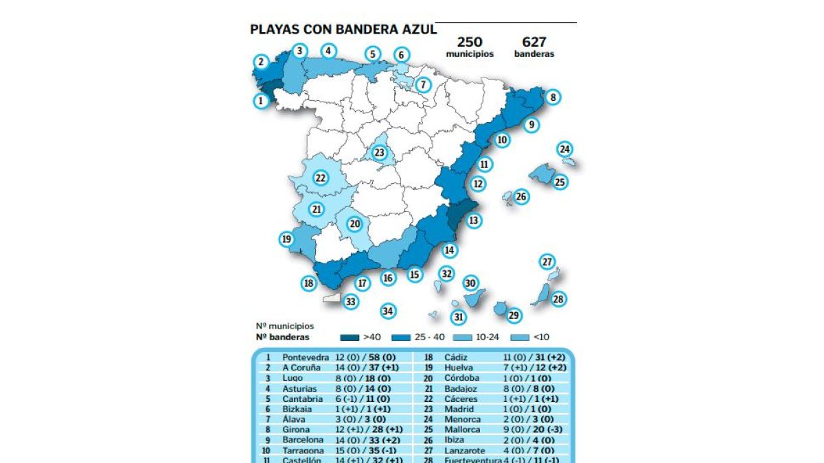 Playas con bandera azul
