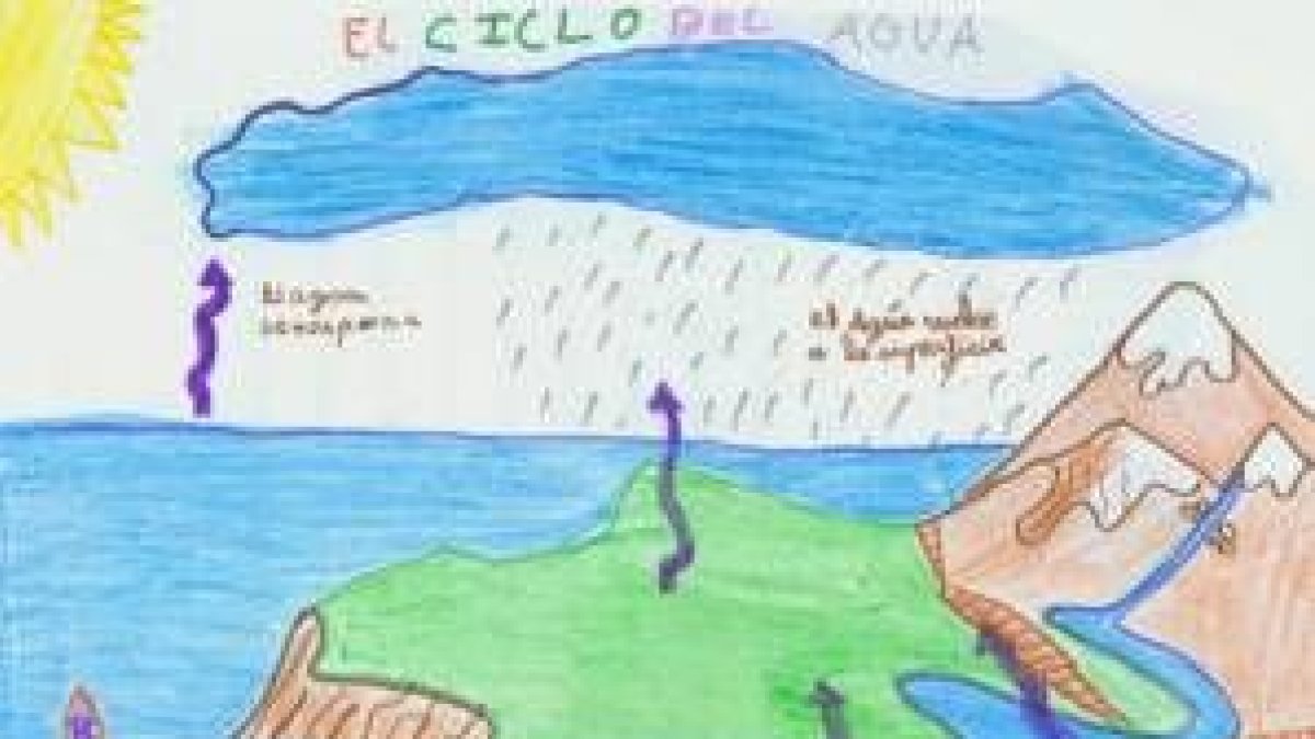 Representación sobre el ciclo que recorre el agua