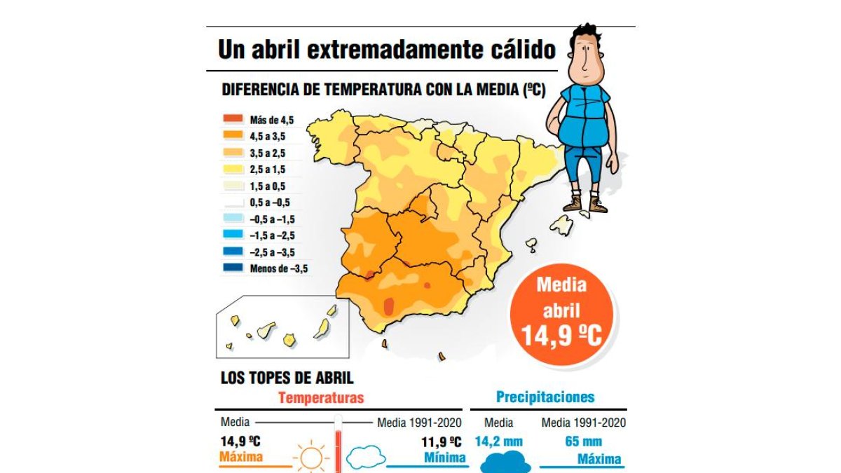 Un abril extremadamente cálido