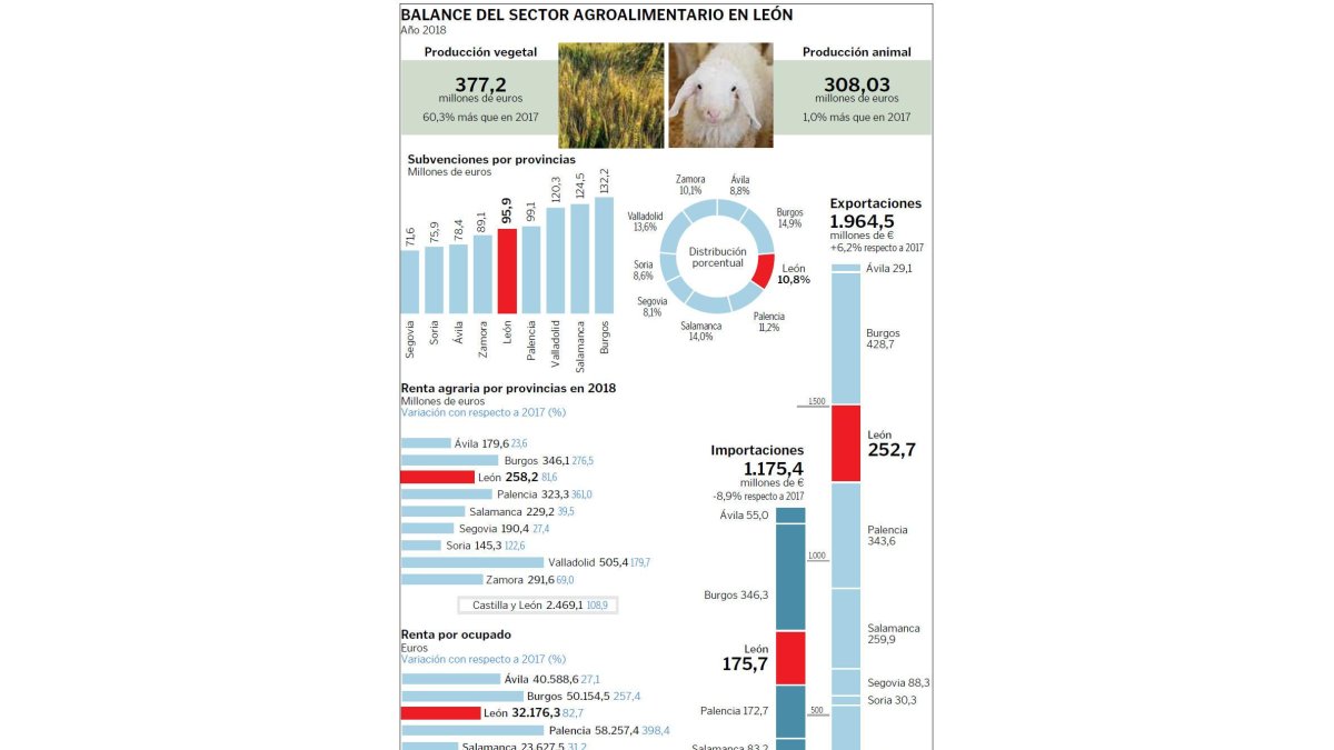 Balance del sector agroalimentario en León