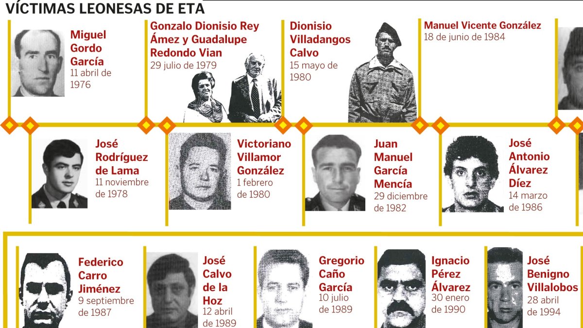 Víctimas leonesas de ETA. DL