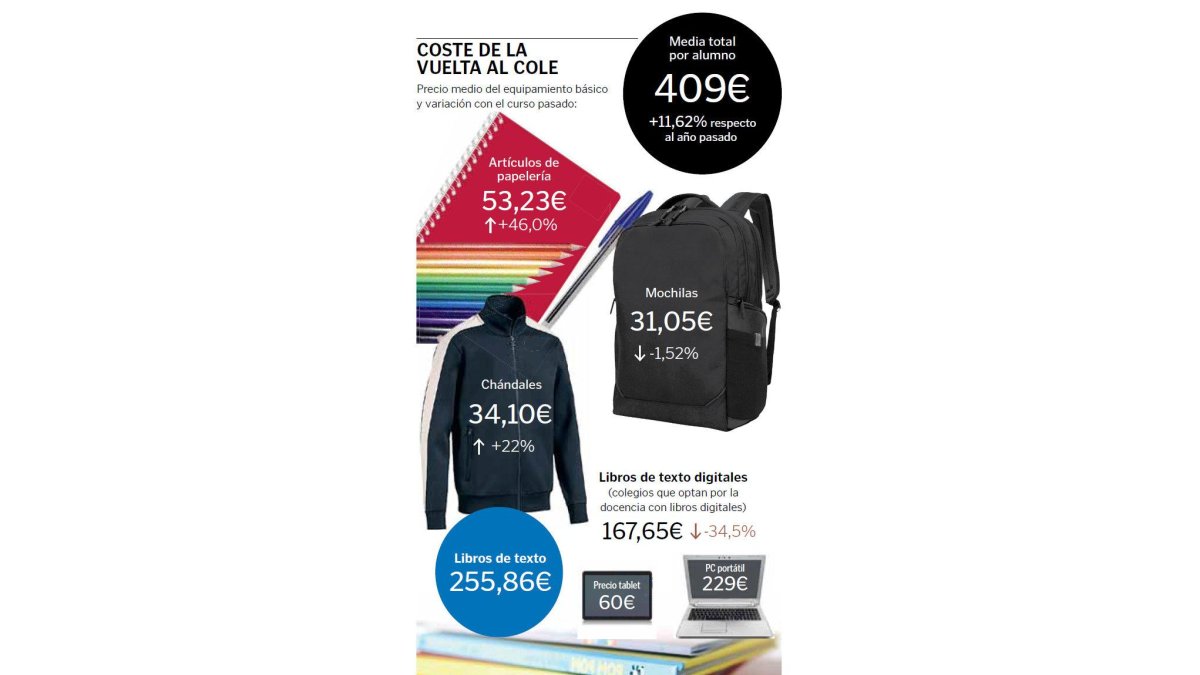 coste de la vuelta al cole