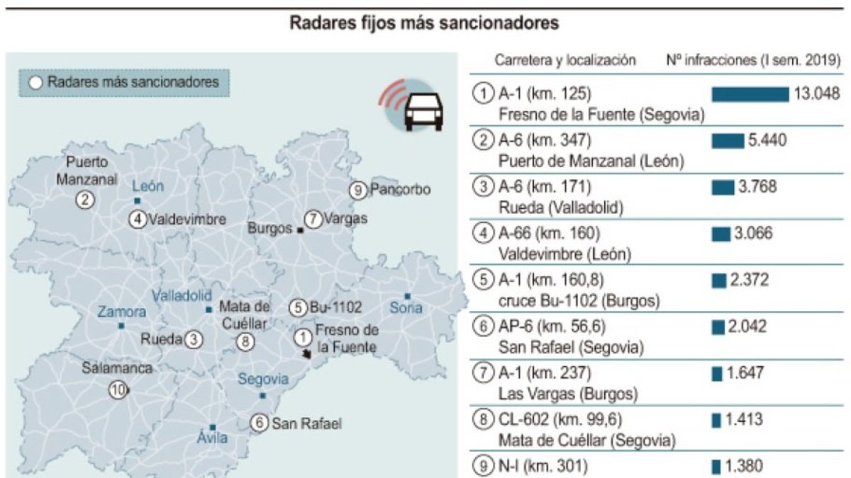 Gráfico con los radares que más multan. ICAL
