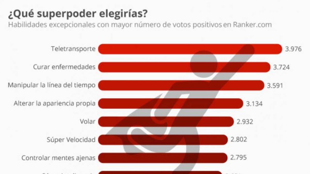 Los superpoderes preferidos por los ciudadanos.