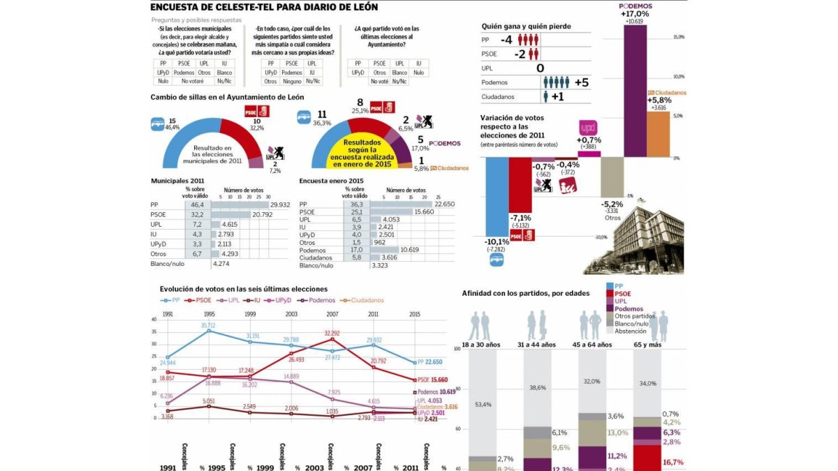 Encuesta Celeste-Tel para el Diario de León sobre intención de voto para las elecciones municipales en León