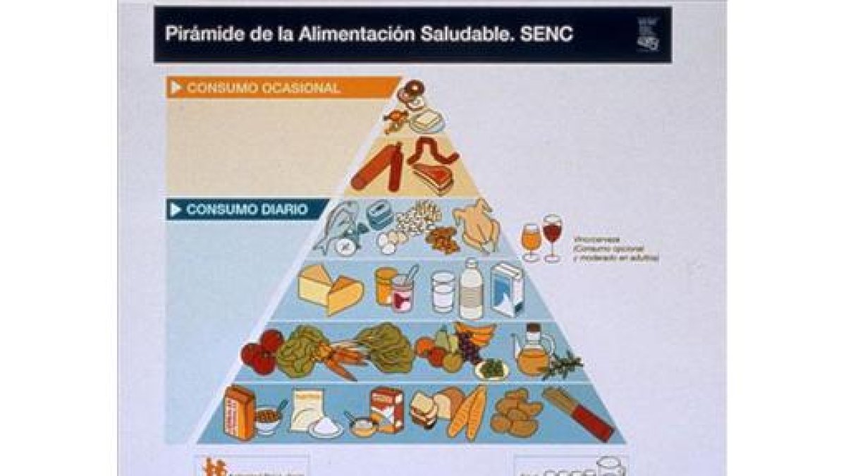 Pirámide de la alimentación saludable, elaborada por Krebs.