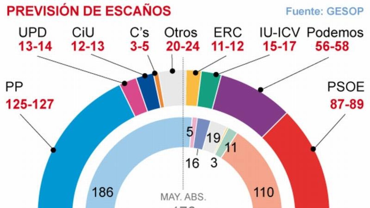 Sondeo de GESOP.