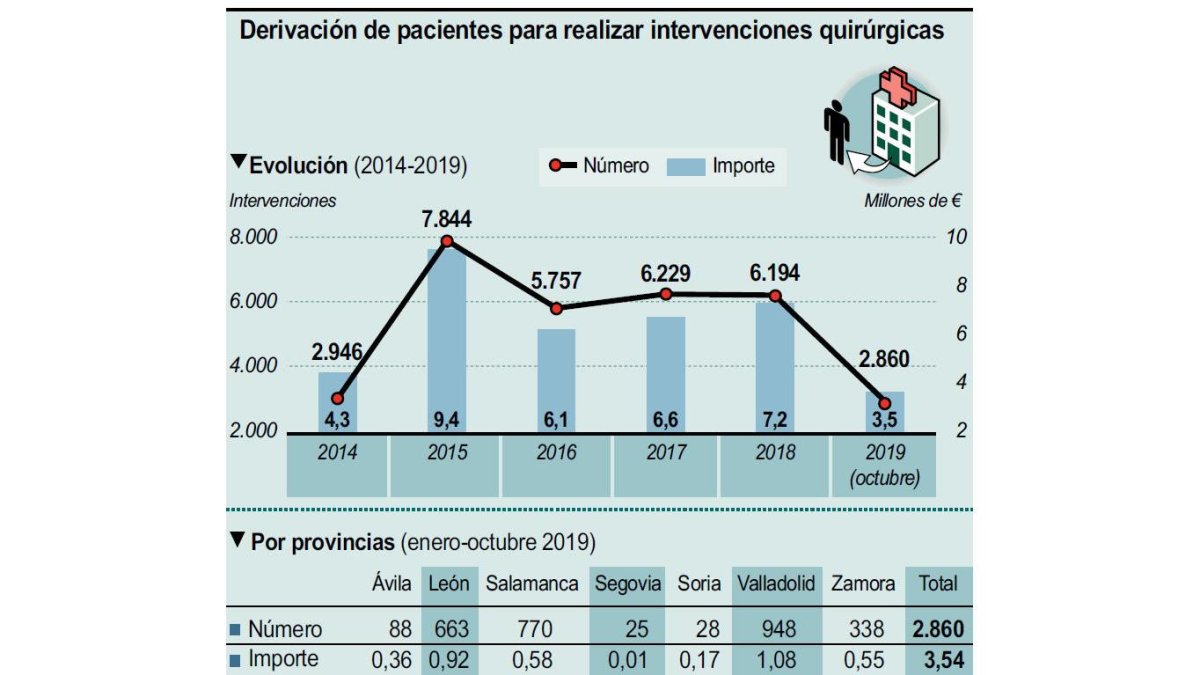 Derivación de pacientes para realizar intervenciones quirúrgicas