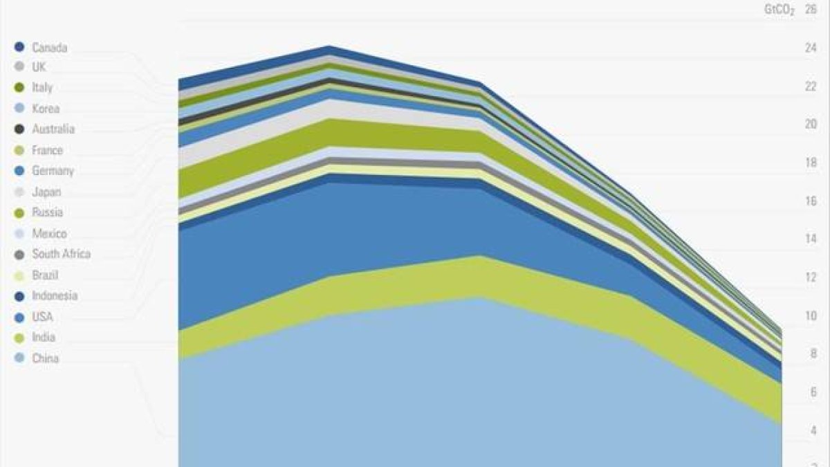 Evolución de las emisiones de CO2 que deberían seguir los 18 primeros países del mundo hasta lograr en el 2050 el objetivo de solo 1,7 toneladas per cápita, según el Deep Decarbonization Pathways Project. Los indicadores los han elaborado 40 instituciones