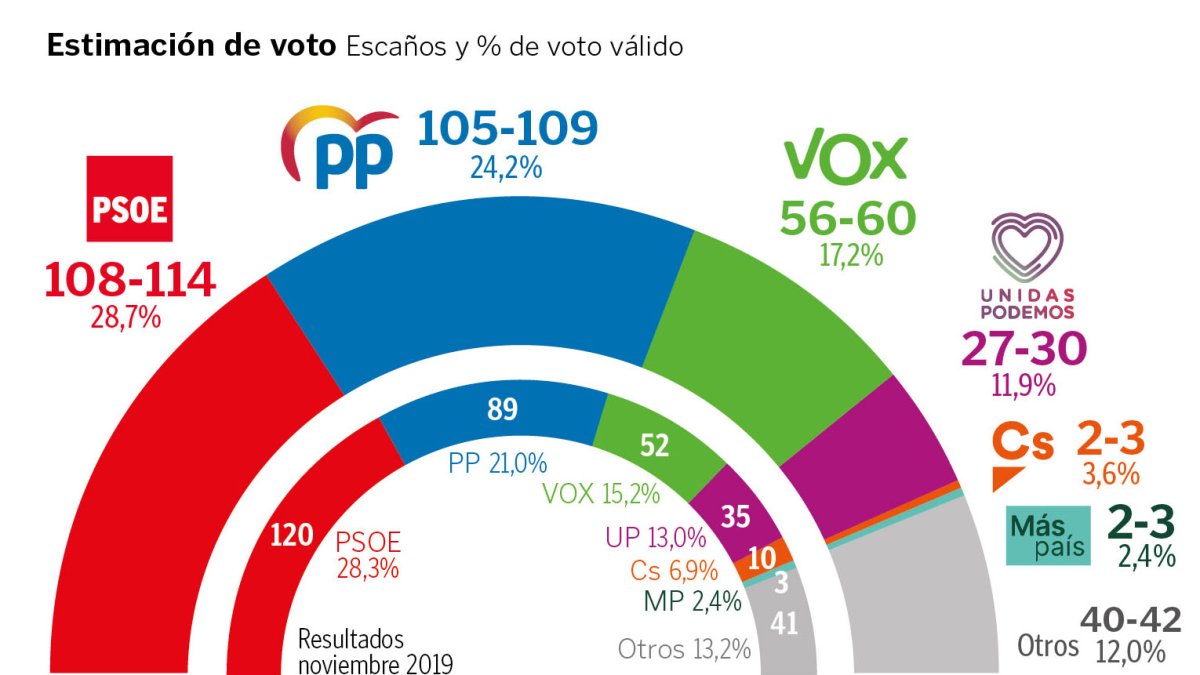 Estimación de voto