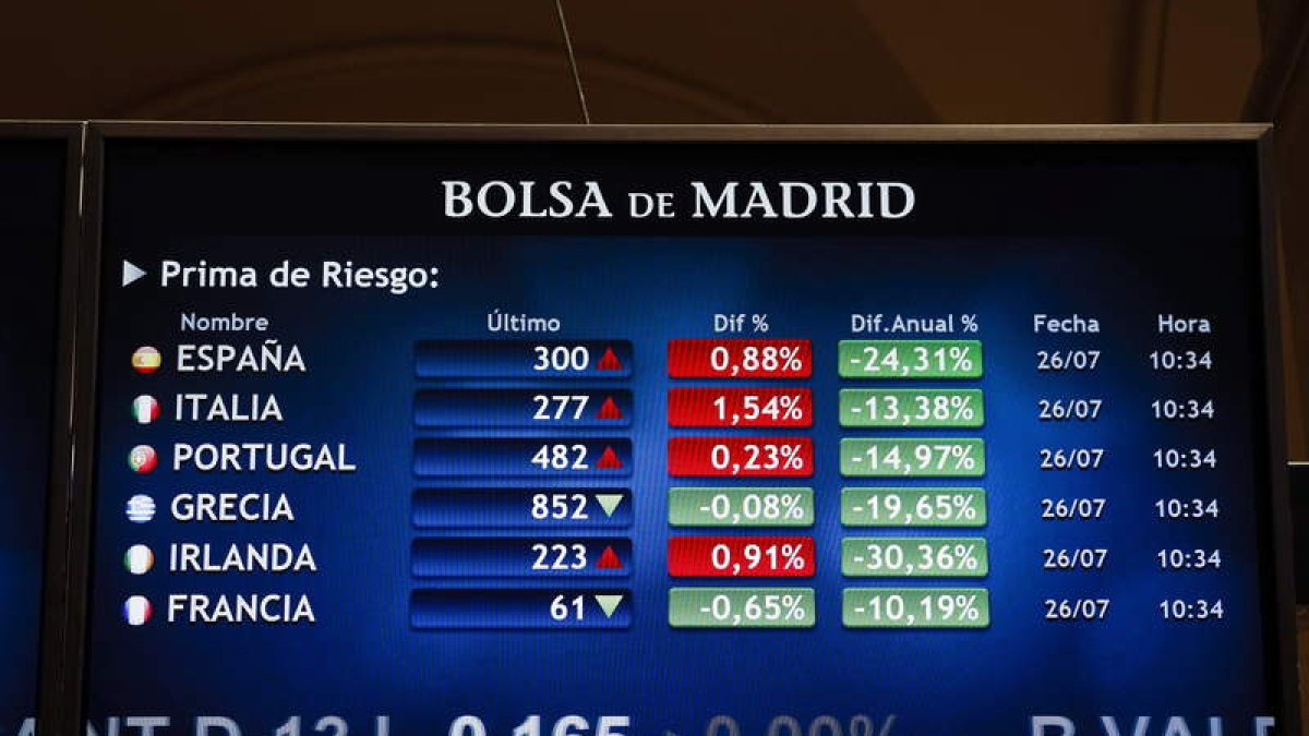 Imagen del monitor de la bolsa de Madrid que muestra la prima de riesgo de España.
