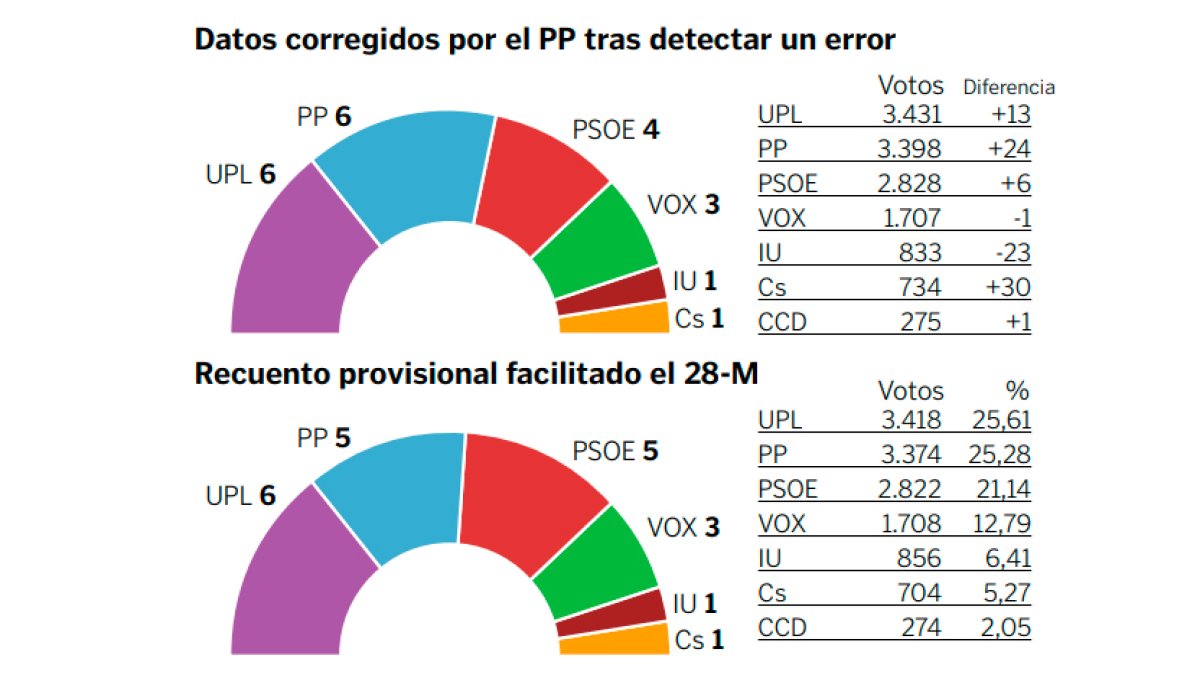 Gráficos con los datos corregidos