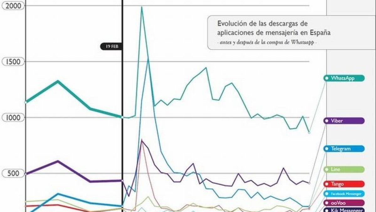 Gráfico de la evolución de las descargas de aplicaciones de mensajería en España.