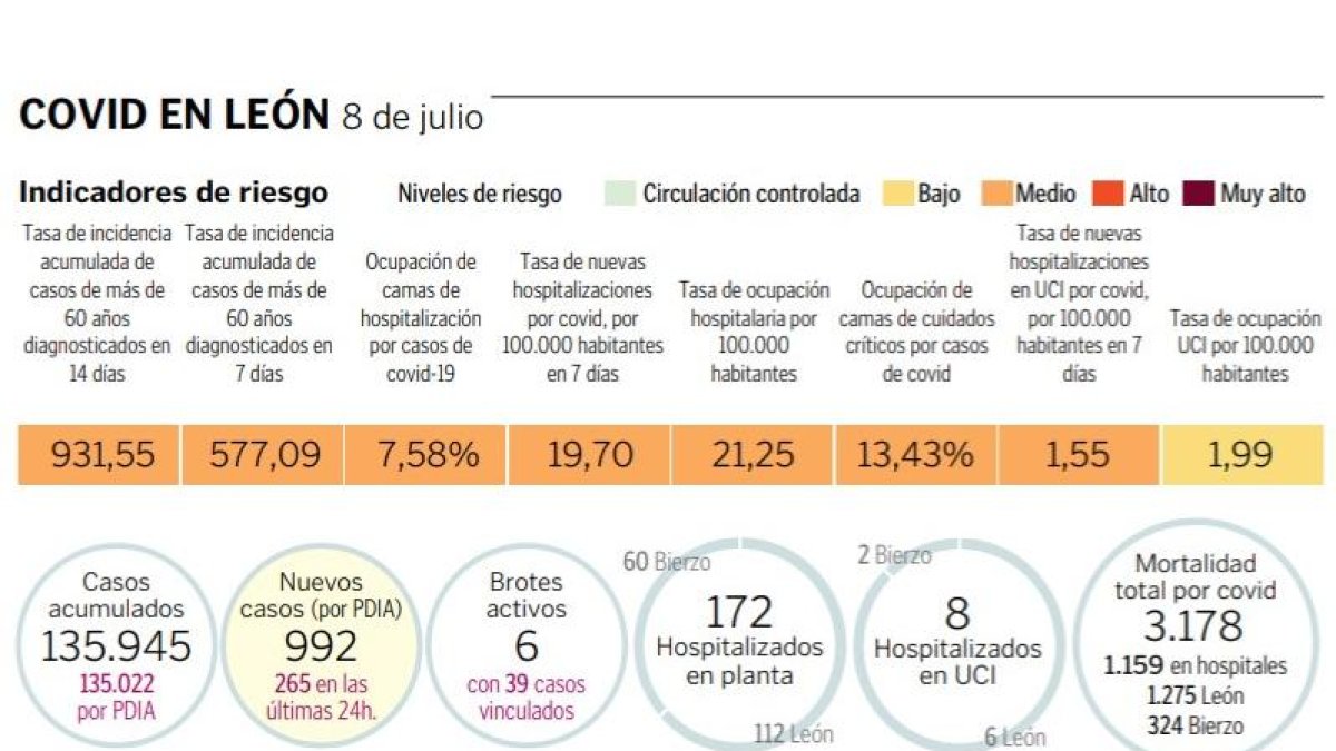 333 muertes en León a causa del COVID-19. DL