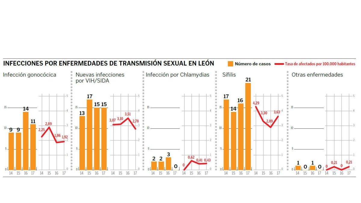 Infecciones por enfermedades de transmisión sexual. DL