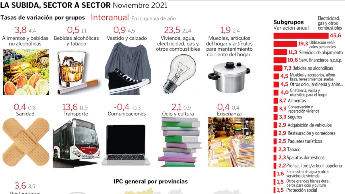 subida de precios por sectores