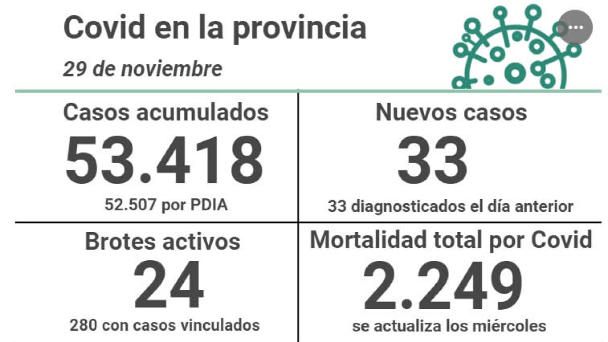 Datos de covid en la provincia
