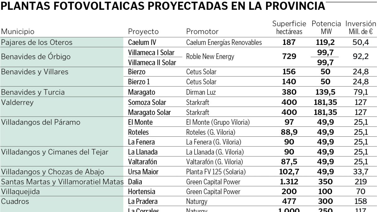 León suma ya 45 proyectos fotovoltaicos que suponen una inversión de 2.146 M€