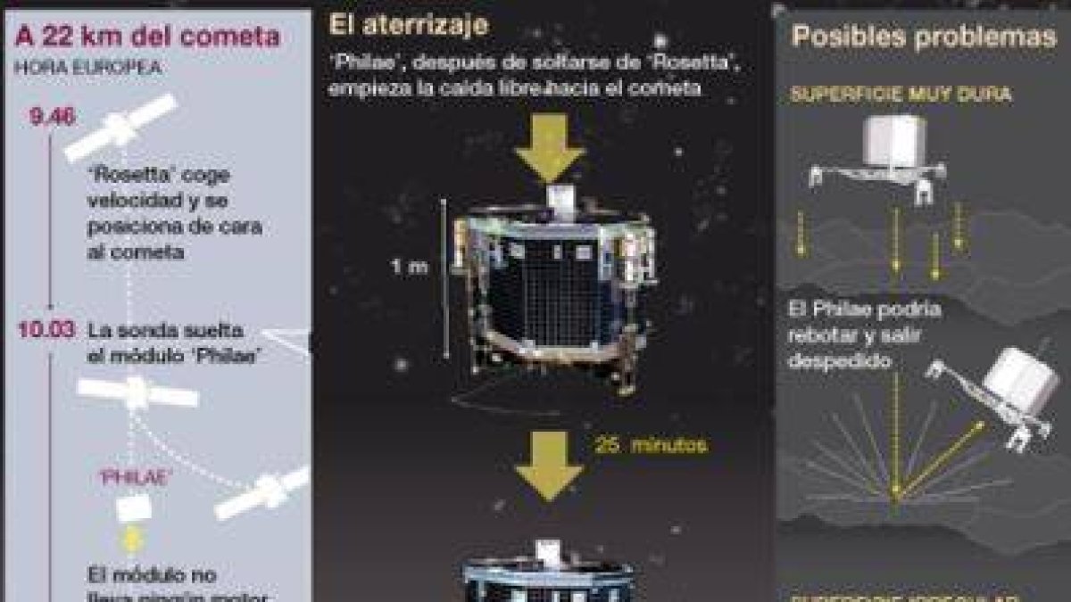 Gráfico sobre el aterrizaje.