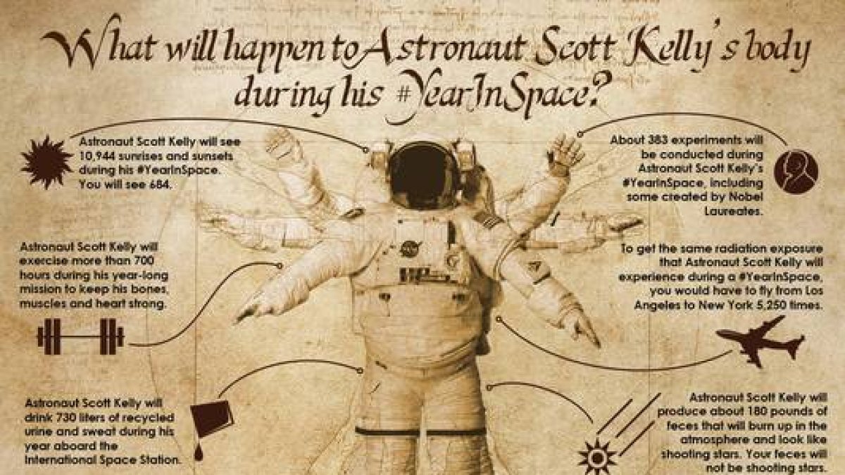 Infografía de la NASA para celebrar el ecuador de la misión de Scott Kelly en EEI.