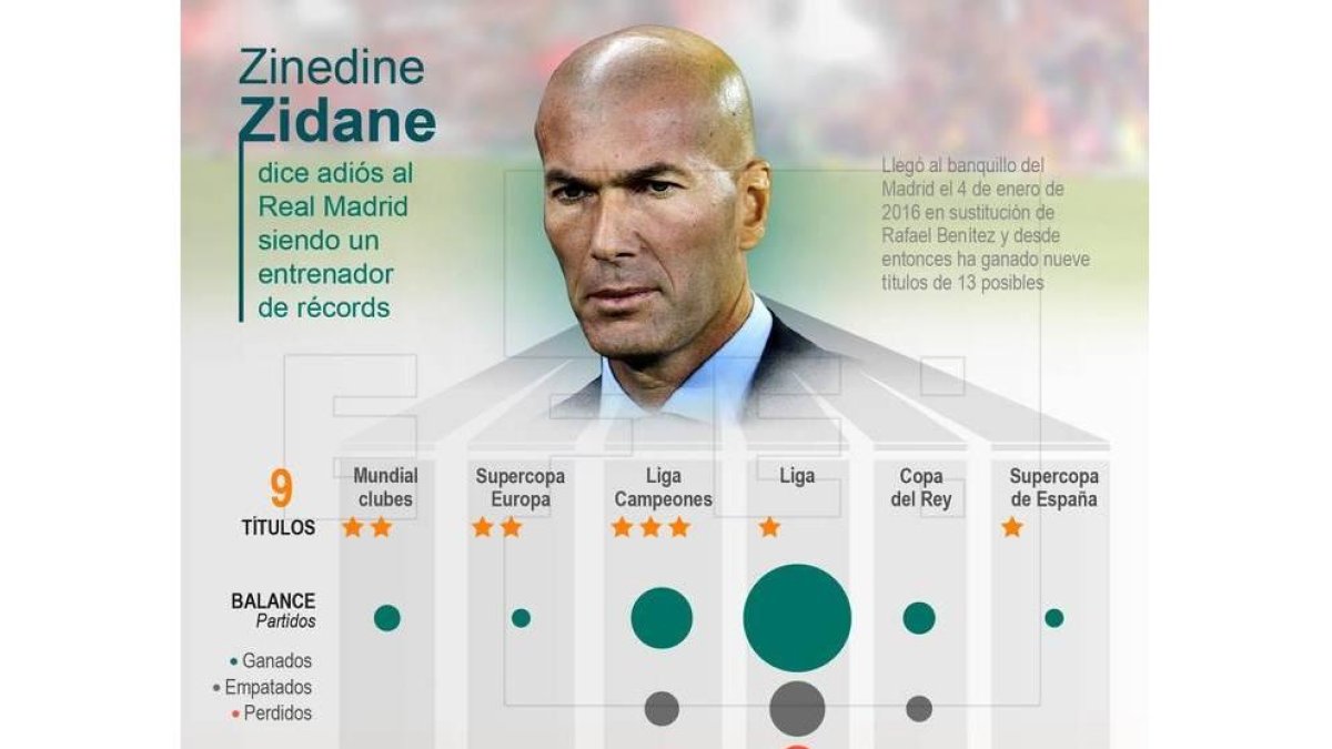 La estancia de Zidane en el banquillo blanco ha estado plagada de éxitos