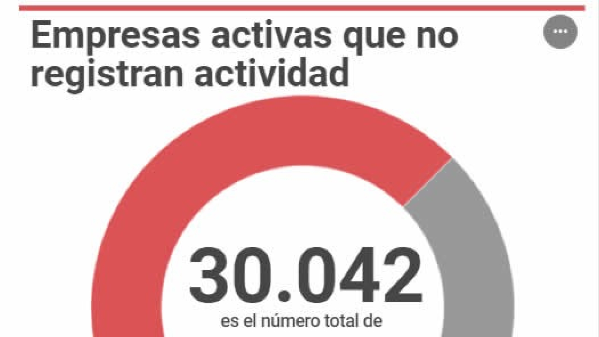 empresas activas sin actividad registrada