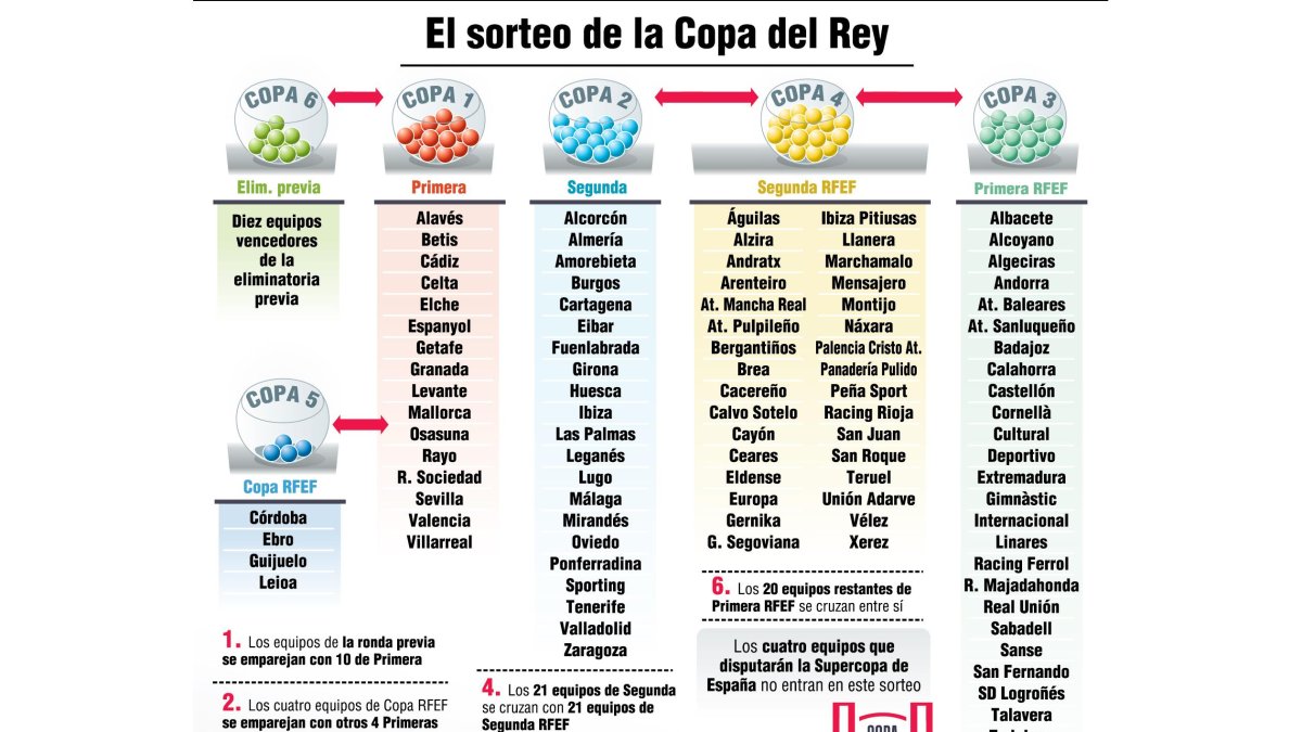 copa del rey sorteo grupos bombos