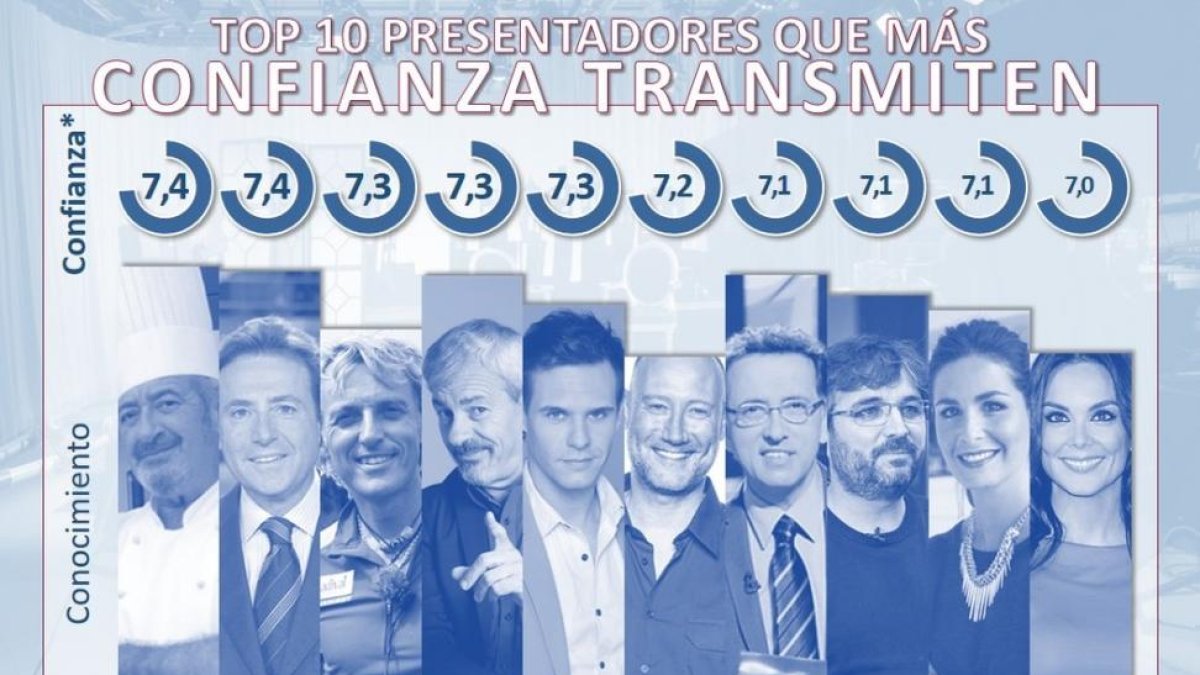 Gráfico con los personajes más populares de televisión, relación realizada por la empresa Personality Media.