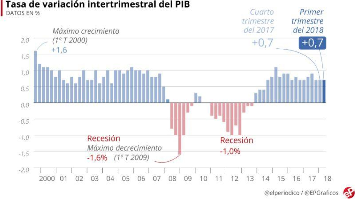 Es la primera vez tras 11 trimestres consecutivos en que el PIB interanual crece por debajo del 3%.