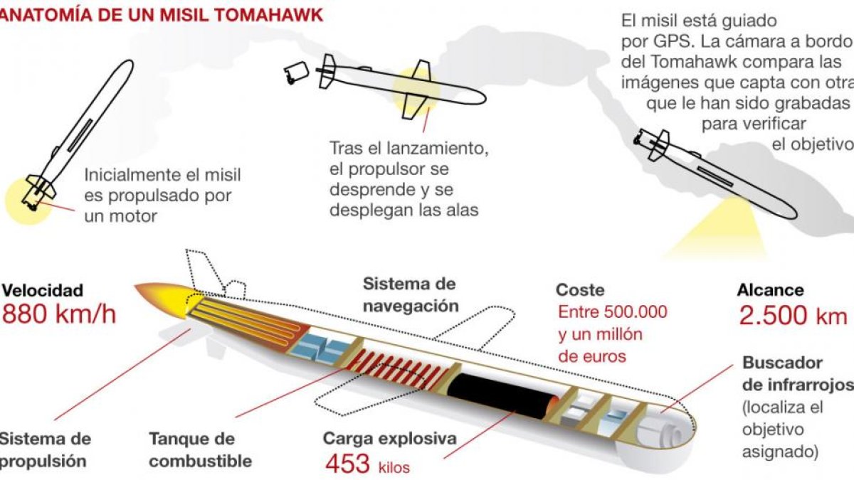 Así es un misil Tomahawk.