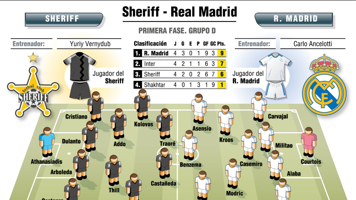 sheriff real madrid alineaciones
