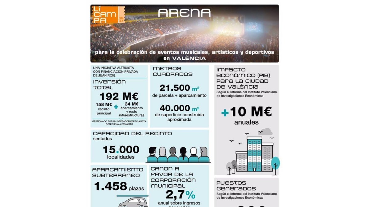 Cifras del Proyecto Arena