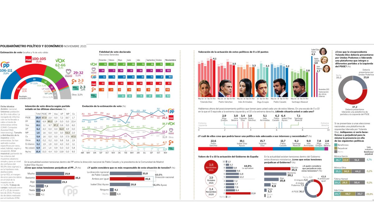 encuesta barometro dym politica economica