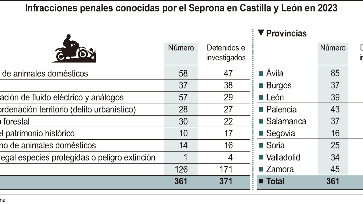 Infracciones penales conocidas por el Seprona en Castilla y León en 2023