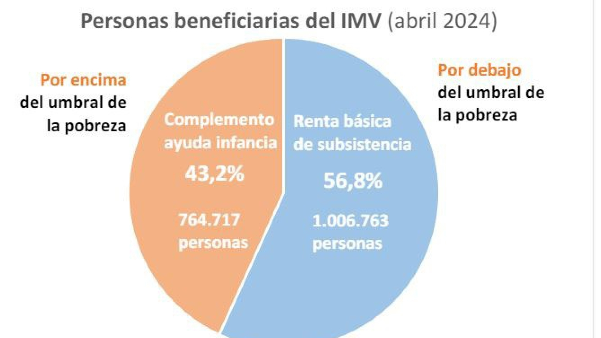 Implantación del IMV en abril de 2024