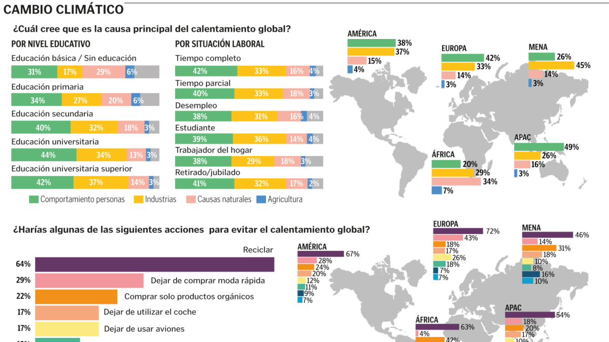 La encuesta sobre cambio climático.