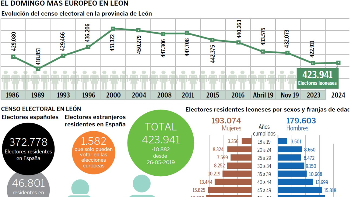 Gráfico sobre las elecciones europeas.