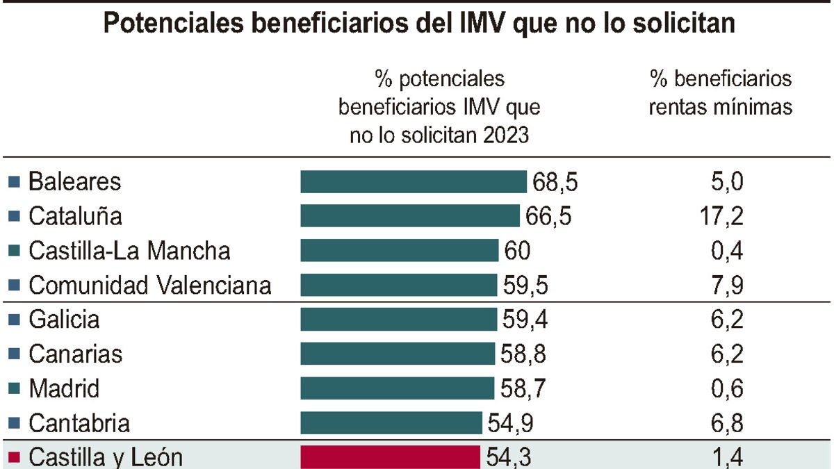 Potenciales beneficiarios del IMV que no lo solicitan (10cmx10cm)